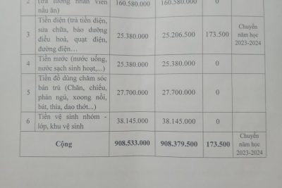 Trường Mầm non Ninh Thắng Công khai quyết toán thu – chi các khoản đóng góp thỏa thuận giữa nhà trường và CMHS để thực hiện một số nhiệm vụ thay CMHS trong công tác nuôi, dạy học sinh năm học 2022-2023