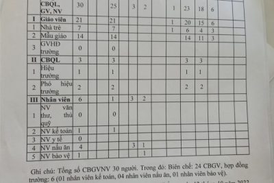 Trường MN Ninh Thắng công khai năm học 2022-2023 theo TT36/2017/TT-BGD ngày 28/12/2017 của Bộ Giáo dục và đào tạo